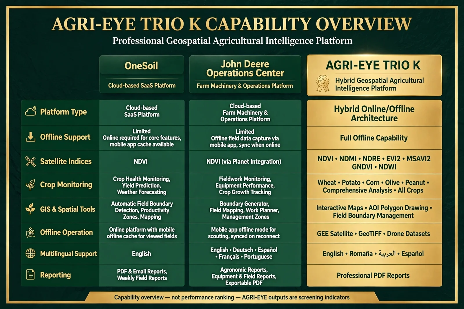 High-level AGRI-EYE TRIO K comparison graphic